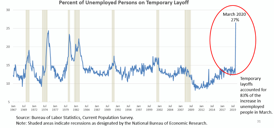a line chart showing a spike in percent of unemployed persons on temporary leave in March