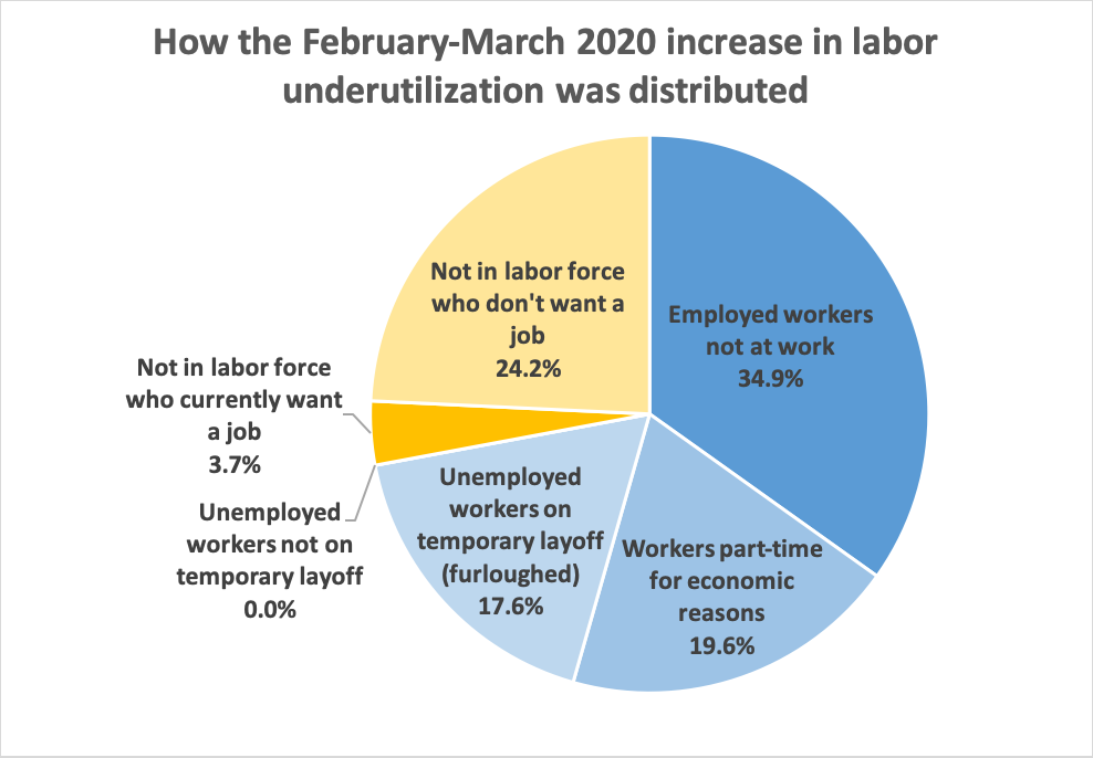 How the February-March 2020 increase in labor  underutilization was distributed - see preceding table for data