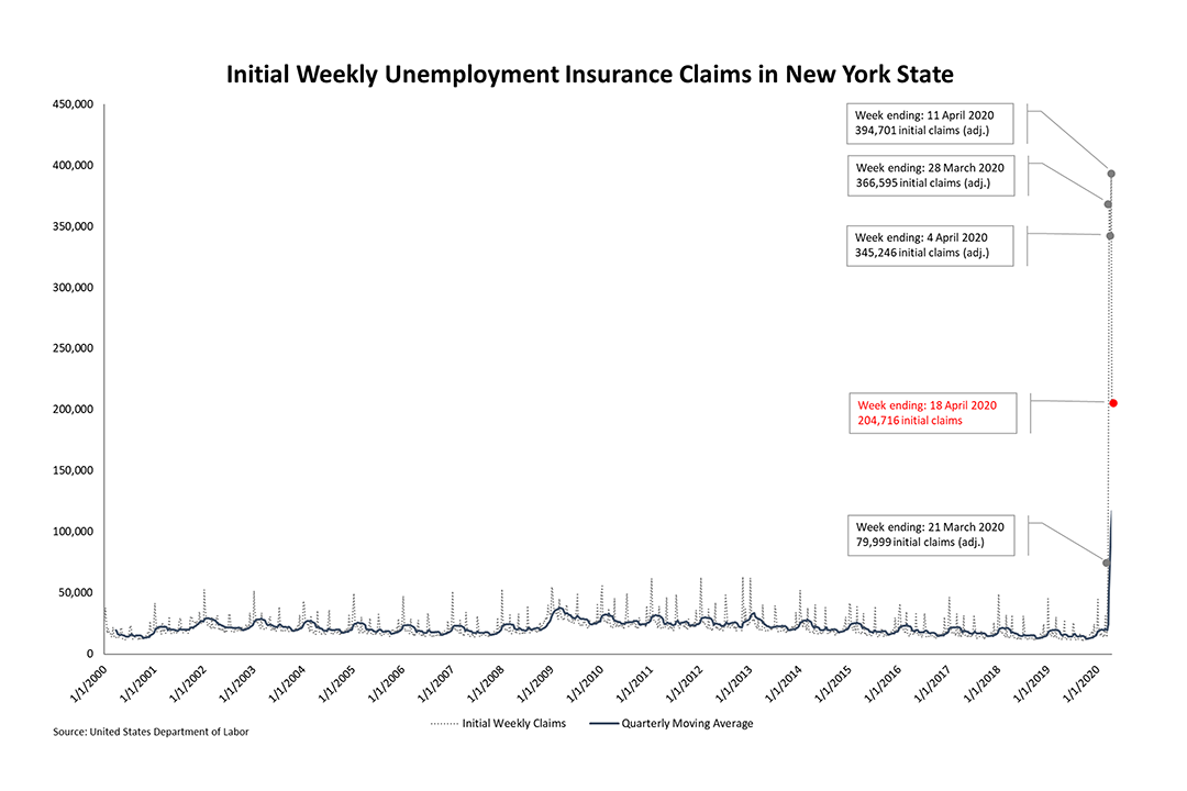 Initial Weekly unemployment insurance claims in New York. 