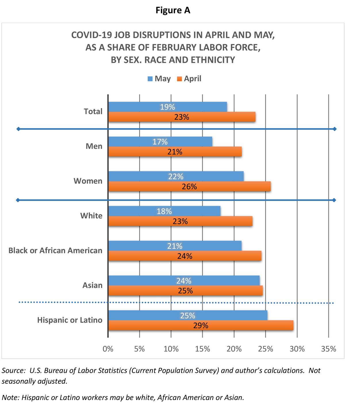 COVID-19 JOB DISRUPTIONS IN APRIL AND MAY, AS A SHARE OF FEBRUARY LABOR FORCE, BY SEX. RACE AND ETHNICITY