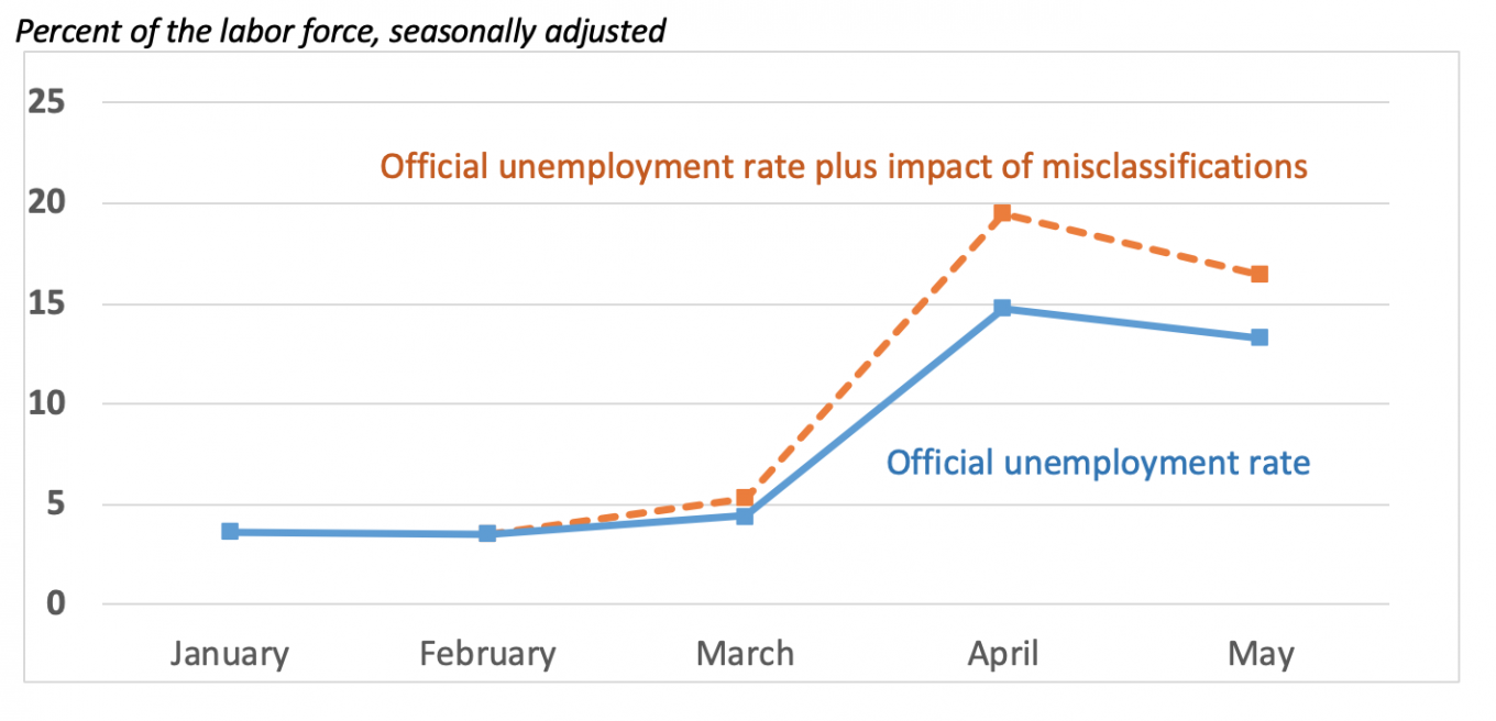 Graph of data in previous table - Official unemployment rate and estimated impact of misclassifications in early 2020