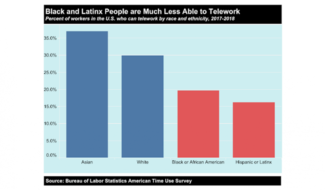 Graph image: Black and Latinx People are Much Less Able to Telework. This graph shows the percent of workers in the U.S. who can telework by race and ethnicity, 2017-2018. The highest percent is Asian, followed by White, Black or African American and then Hispanic or Latinx. Source: Bureau of Labor Statistics American Time Use Survey.