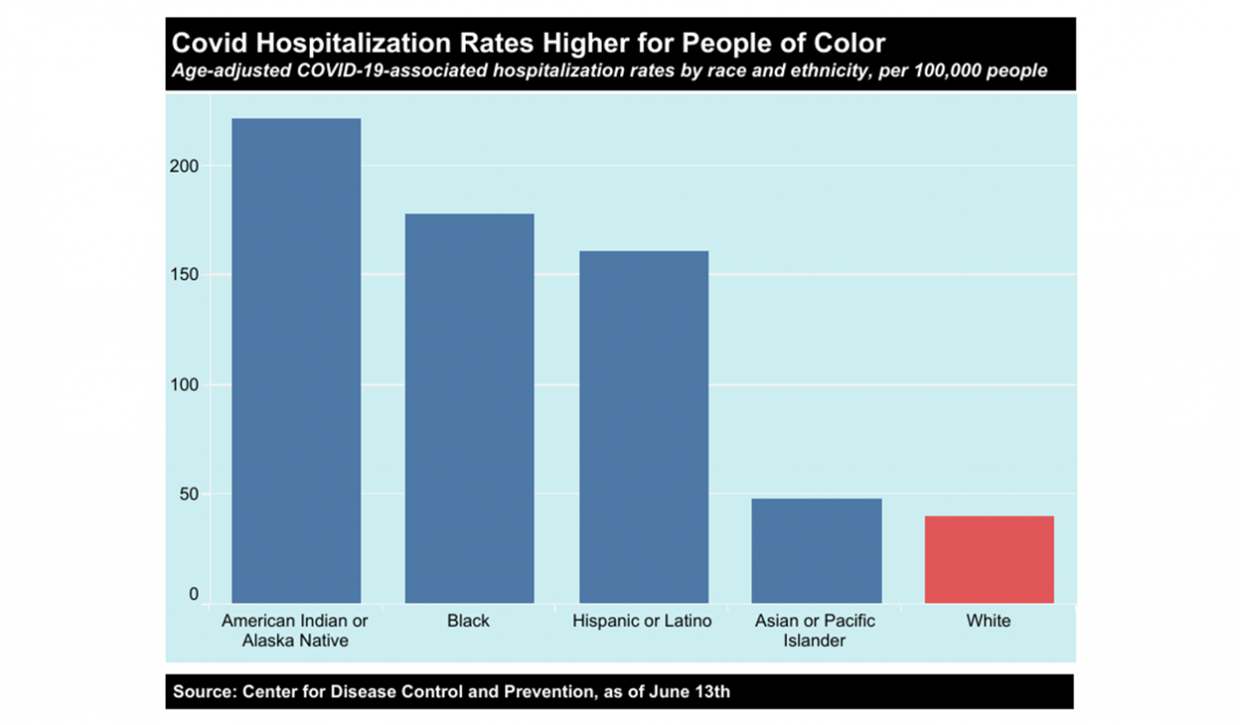 Graph Image: Covid hospitalization rates higher for people of color. Age-adjusted COVID-19-associated hospitalization by race and ethnicity, per 1000,000 people. The graph shows the highest rates to the lowest rates in order: American Indian or Alaska Native, Black, Hispanic or Latino, Asian or Pacific Islander and White. Source: Center for Disease Control and Prevention, as of June 13, 2020.