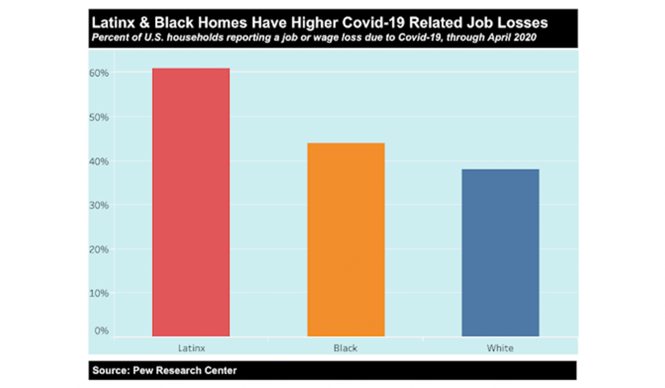 Graph image: Latinx & Black Homes Have Higher Covid-19 Related Job Losses. The graph shows the percent of U.S. households reporting a job or wage loss due to Covid-19, through April 2020. Latinx has the highest percent, followed by Black and then White. Source: Pew Research Center.