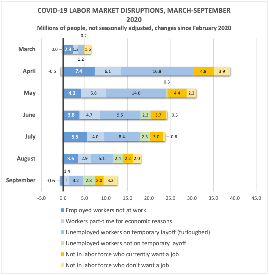 Graph of data from the preceding table - COVID-19-Labor-Market-Disruptions-March-September-2020