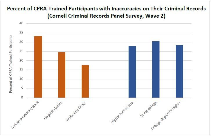 Percent of CPRA-Trained Participants with Inaccuracies on Their Criminal Records