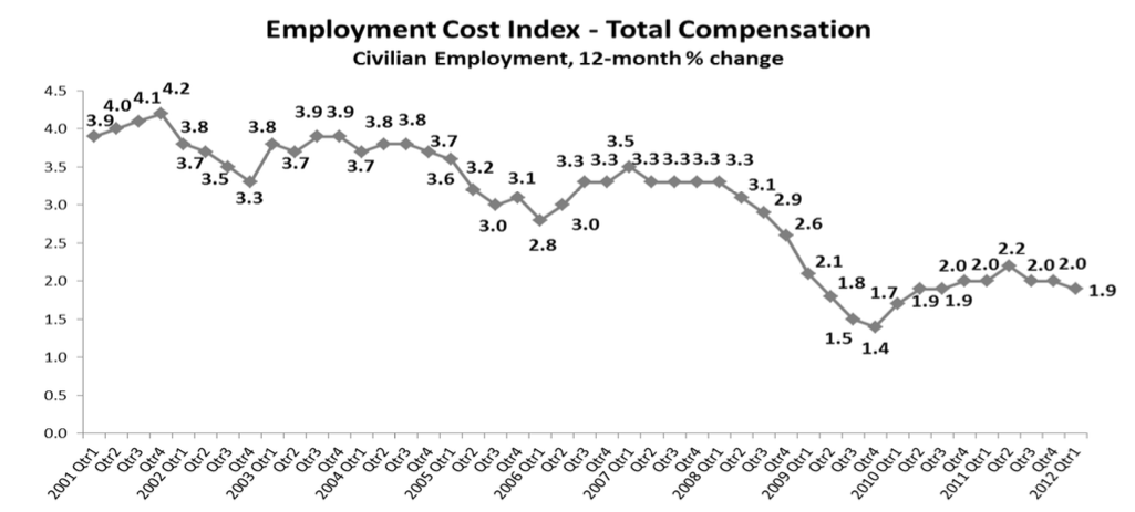 Trendline of 12-month percent change in ECI of total compensation for civilian employment. The latest growth rate slows to 1.9 percent.