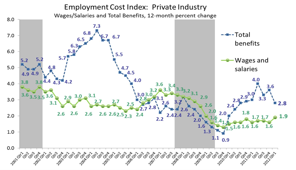 Trend line of 12-month percent change in ECI of both wages/salaries and total benefits for the private sector. The growth rate in total benefits decreases to 2.8 percent, while the growth rate in wages/salaries increases to 1.9 percent.
