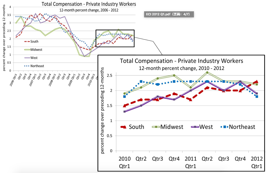 Trend of 12-month percent change in ECI of total compensation for private industry workers, categorized by region. A close up is shown for the period between 2010 and 2012.