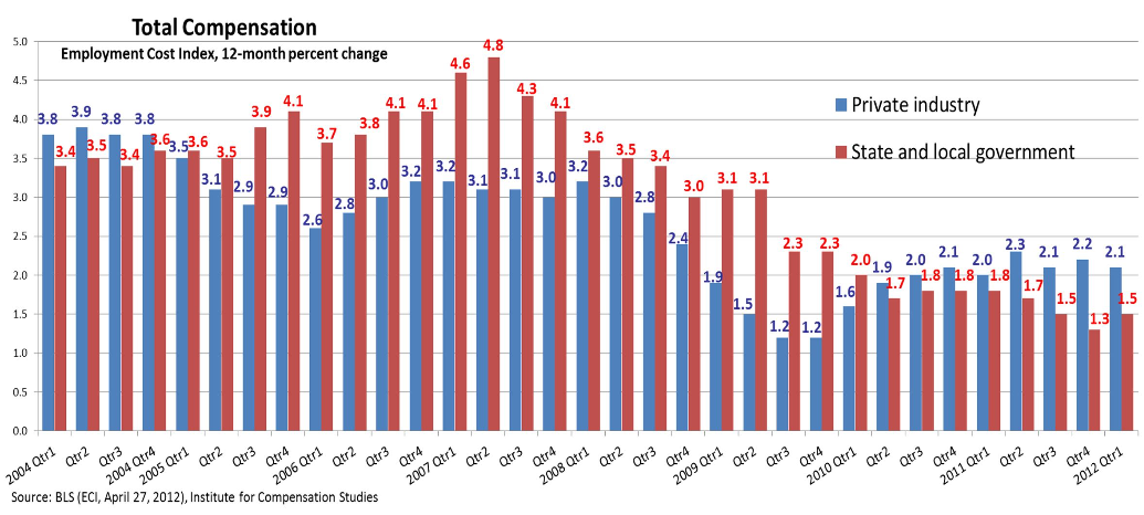 Bar graph of 12-month percent changes in ECI of total compensation for both private and public sectors. The growth rate for the public sector increases to 1.5 percent.