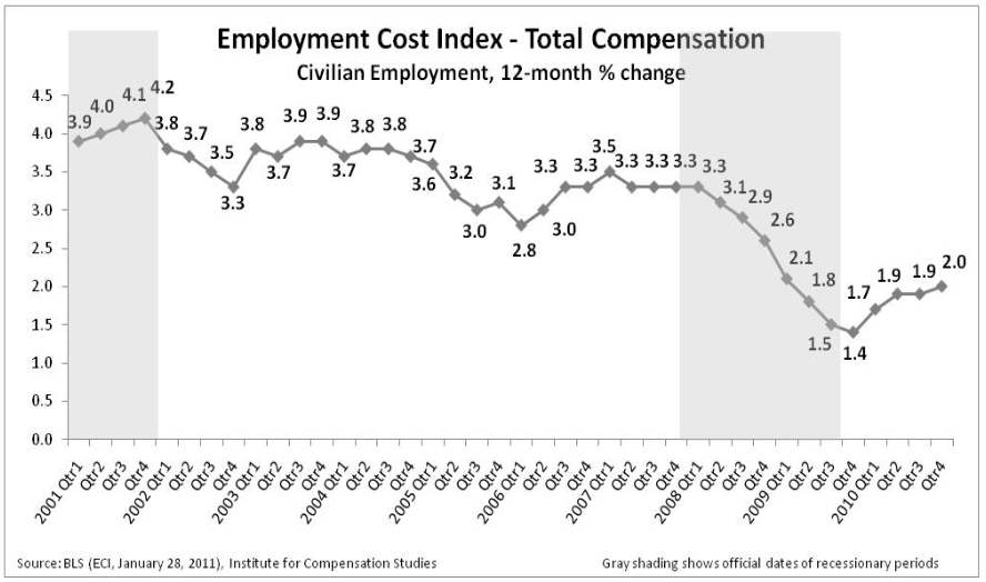 Trend of 12-month percent change in ECI of total compensation for civilian workers. The growth rate increases to 2.0 percent.