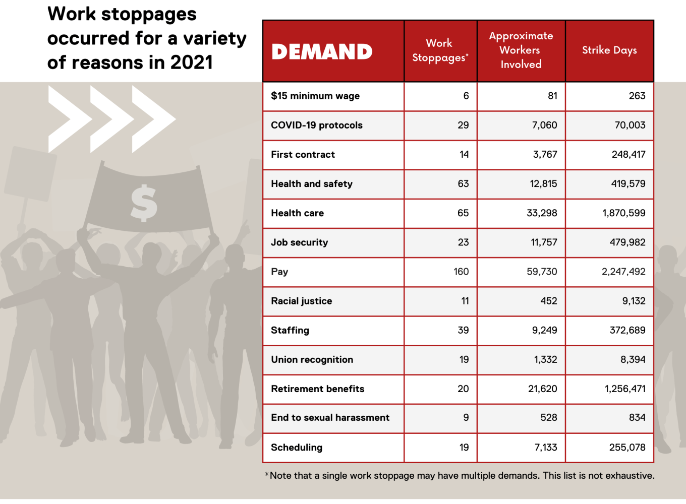 Demands. See table 5 in the data section at the end of this report for full data.