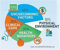 Pie chart demonstrating what percentages of our health are determined by outside factors. Socioeconomic Factors is 40%, Health Behaviors is 30%, Clinical Care is 20%, and Physical Environment is 10%.