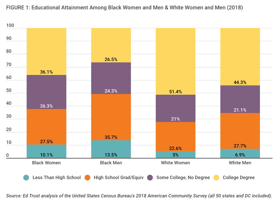 education status by race