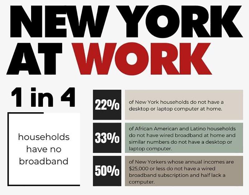 1 in 4 New York households have no broadband. 22% do not have a desktop or laptop computer at home. 33% of African American and Latino/a households do not have wired broadband at home nor desktop/laptop computers. 50% of New Yorkers making less than $25,000 do not have a wired broadband subscription and half lack a computer.