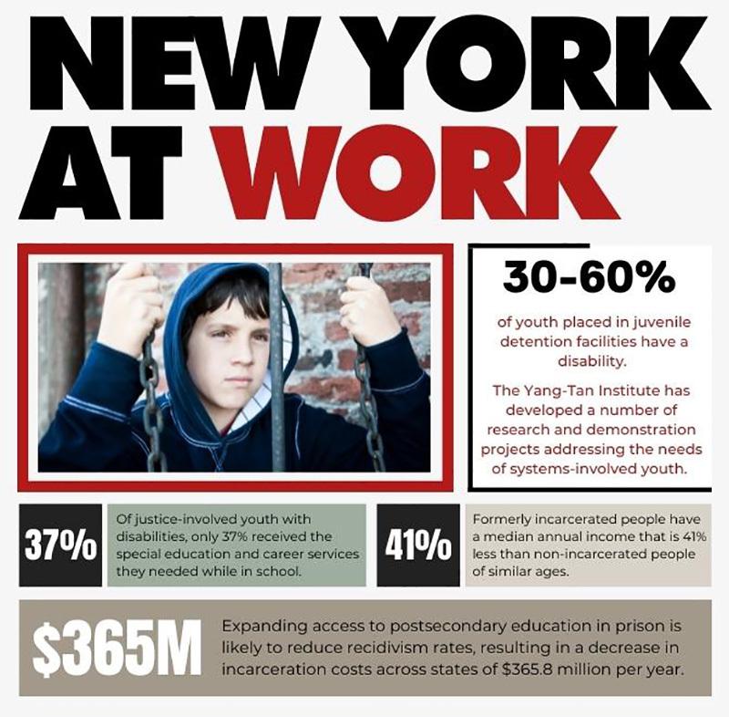 30 to 60% of youth in juvenile detention facilities have a disability. Of these, only 37% received the special education and career services they needed while in school. Formerly incarcerated people have a median annual income 41% less than non-incarcerated people of the same age. Expanding access to postsecondary education in prison is likely to reduce recidivism rates, decreasing incarceration costs across states of $365.8 million per year.