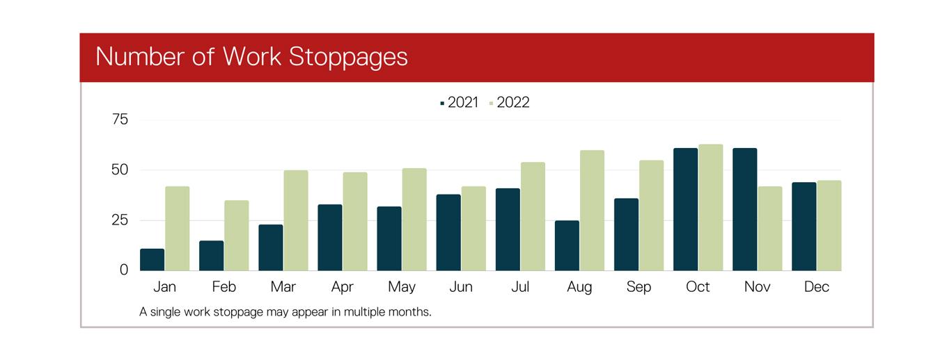 2022 monthly statistics for the number of work stoppages in the U.S.