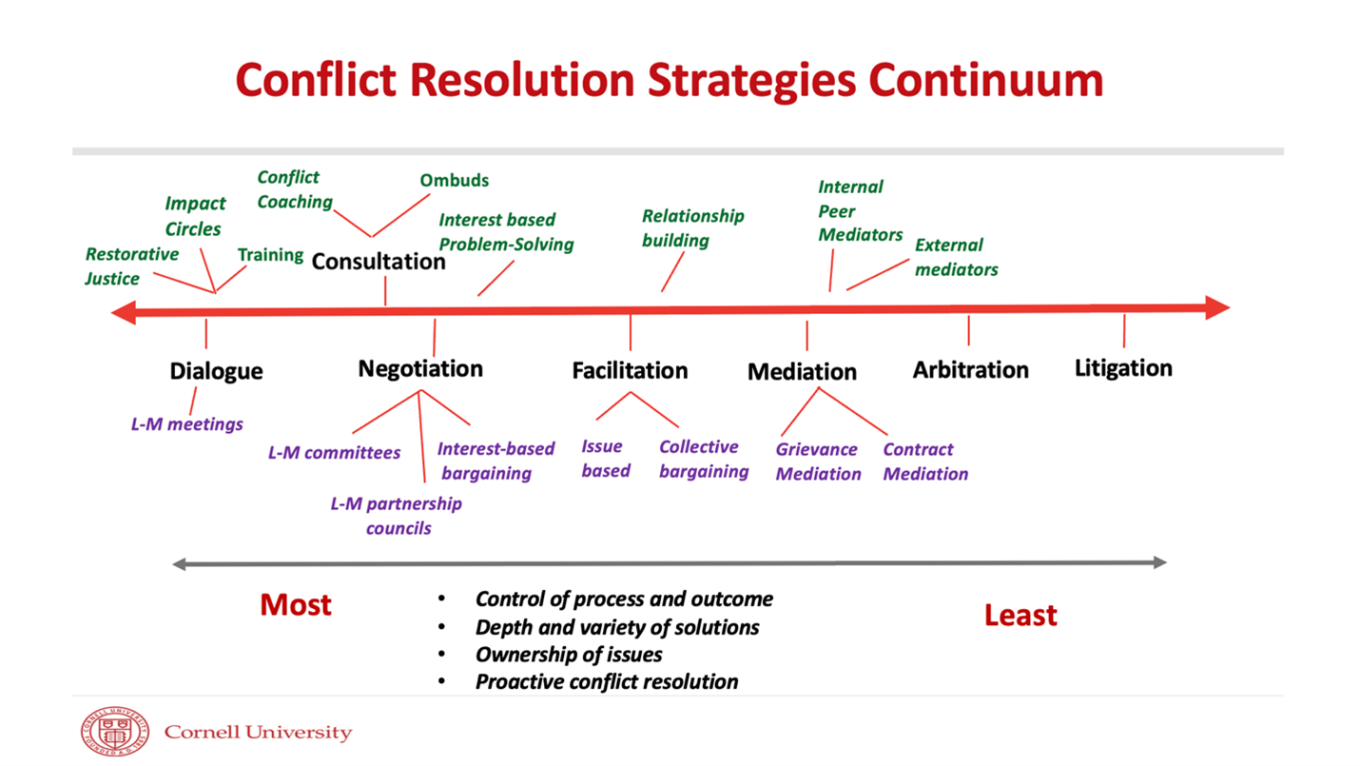 Conflict Resolution Continuum