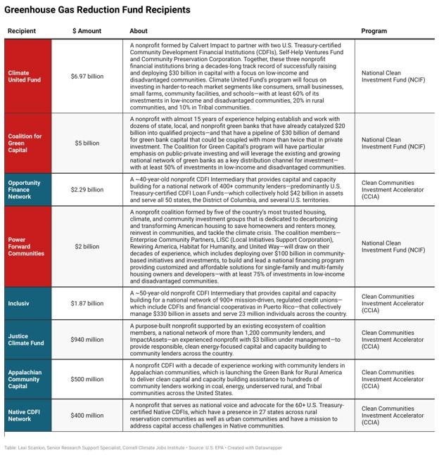 Greenhouse Gas Reduction Fund Recipients
