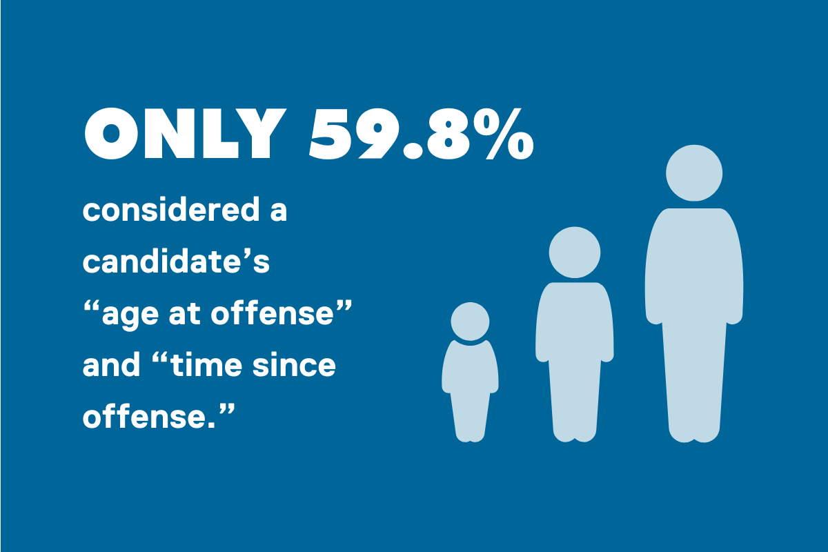 59.8 percent of employers considered a candidates age at the time of offense or the time since offense