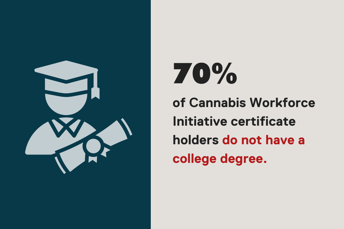 70 percent of cannabis workforce initiative certificate holders do not have a college degree