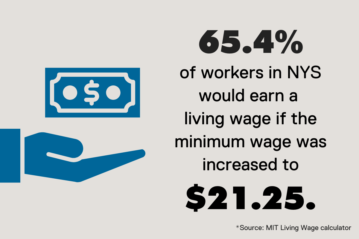 65.4 percent of workers in NYS would earn a living wage if the minimum wage was increased to $21.25