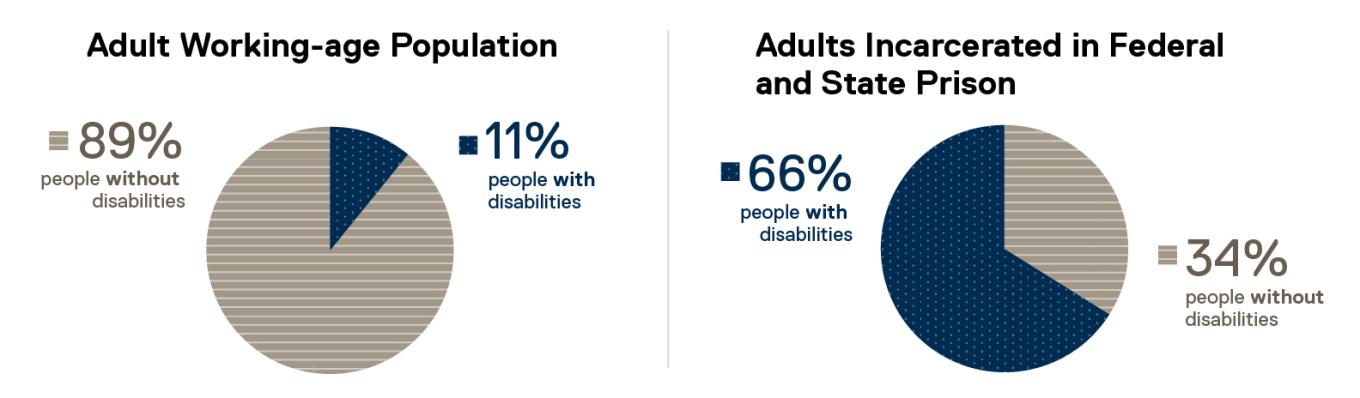 Two pie charts contrast the adult working-age population, which has 11% people with disabilities and 89% people without disabilities, with the population of adults incarcerated in federal and state prison, which has 66% people with disability and 34% people without disabilities.