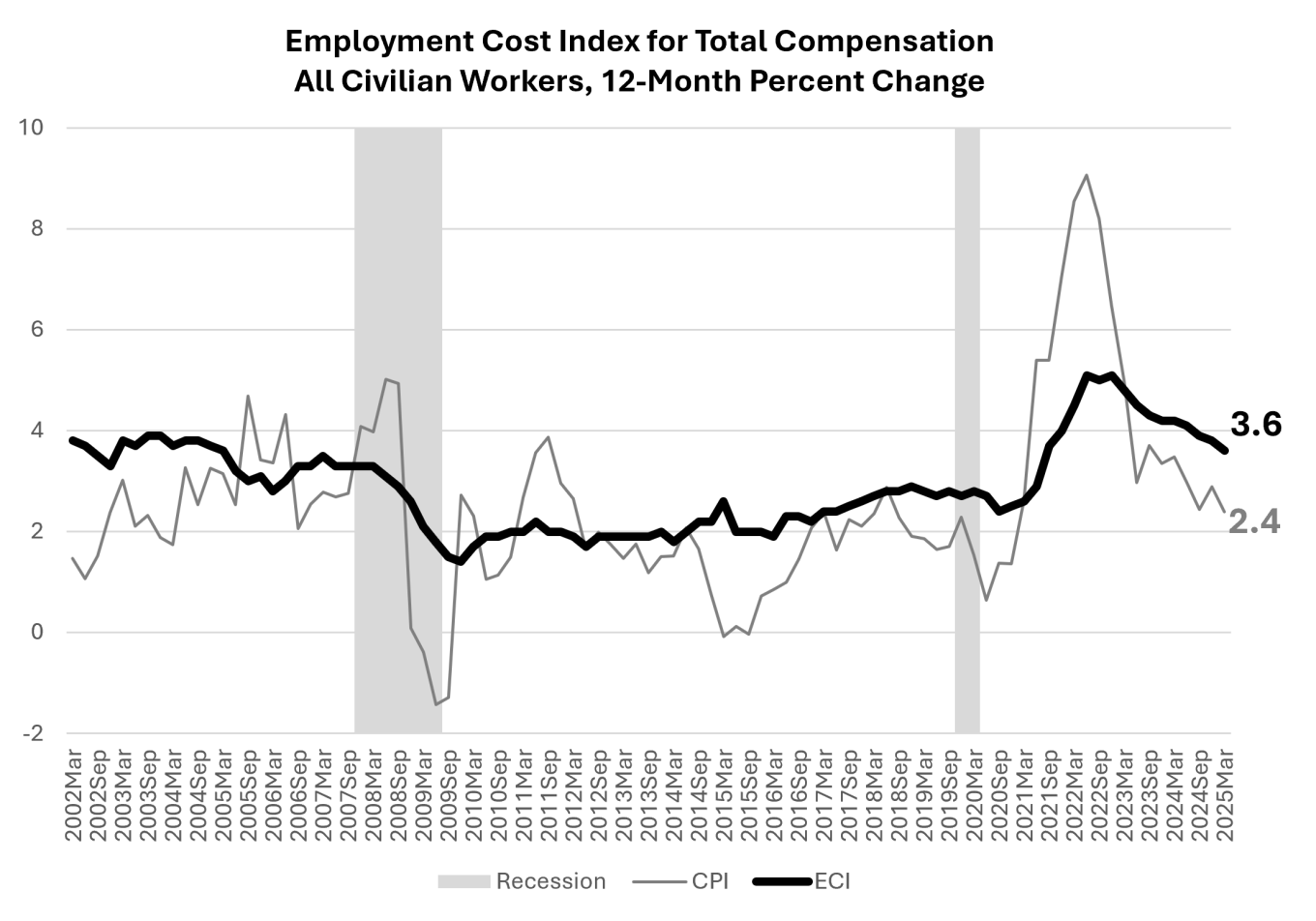 Chart 1, Employment Cost Index for Total Compensation All Civilian Workers, 12-Month Percent Change