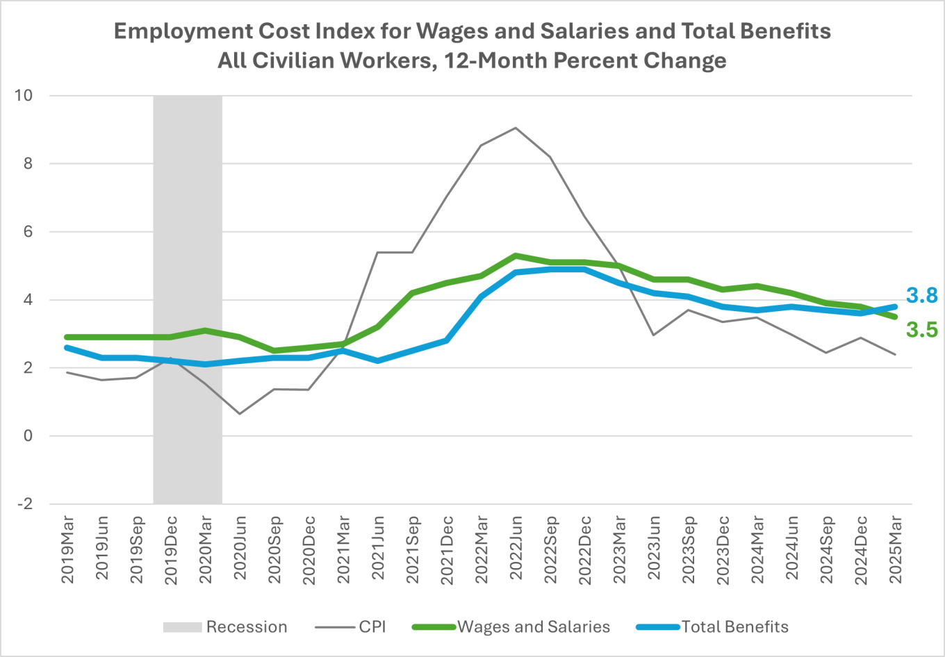 Chart 2: Employment Cost Index for Wages and Salaries and Total Benefits All Civilian Workers, 12-Month Percent Change