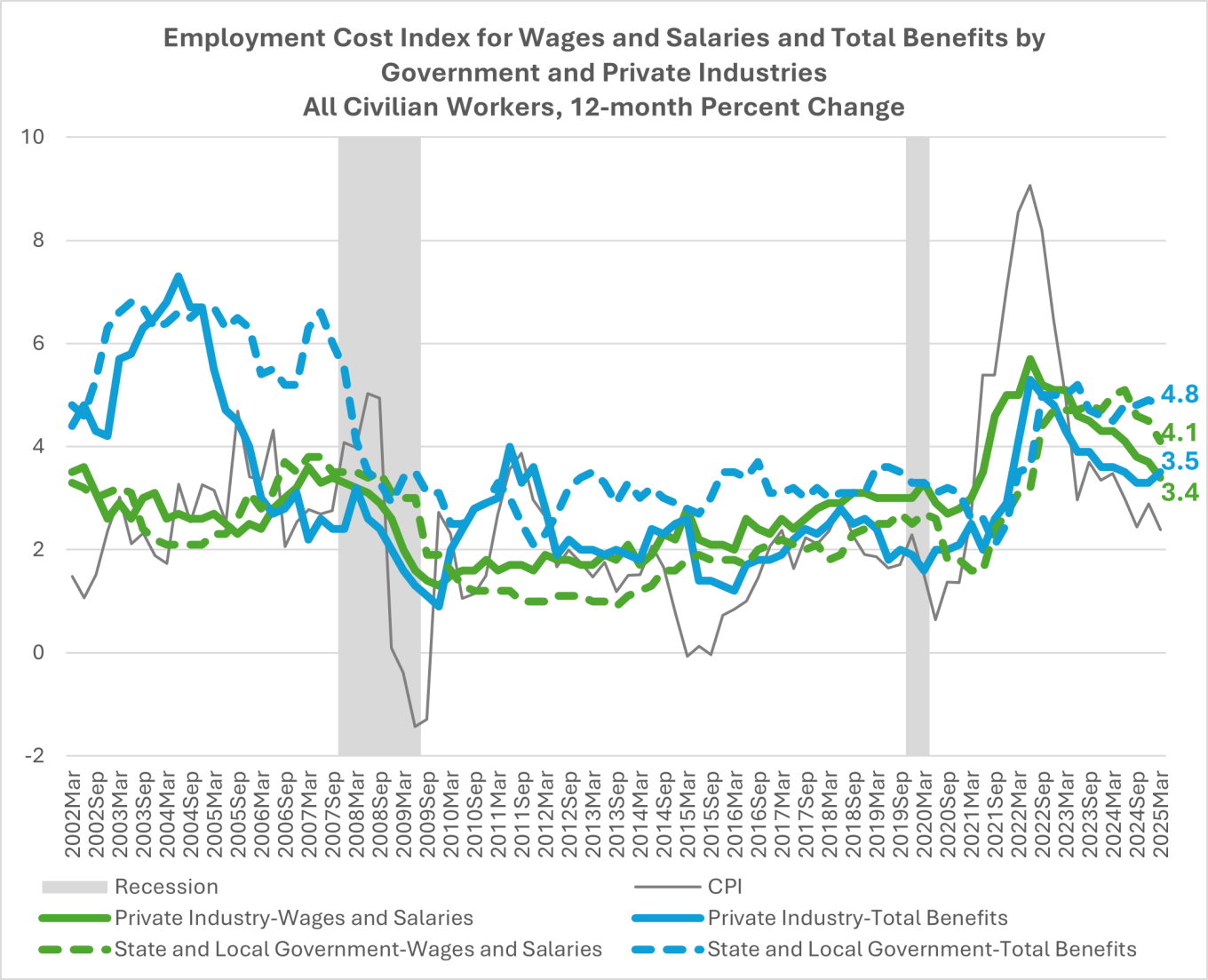 Chart 3: Employment Cost Index for Wages and Salaries and Total Benefits by Government and Private Industries All Civilian Workers, 12-month Percent Change
