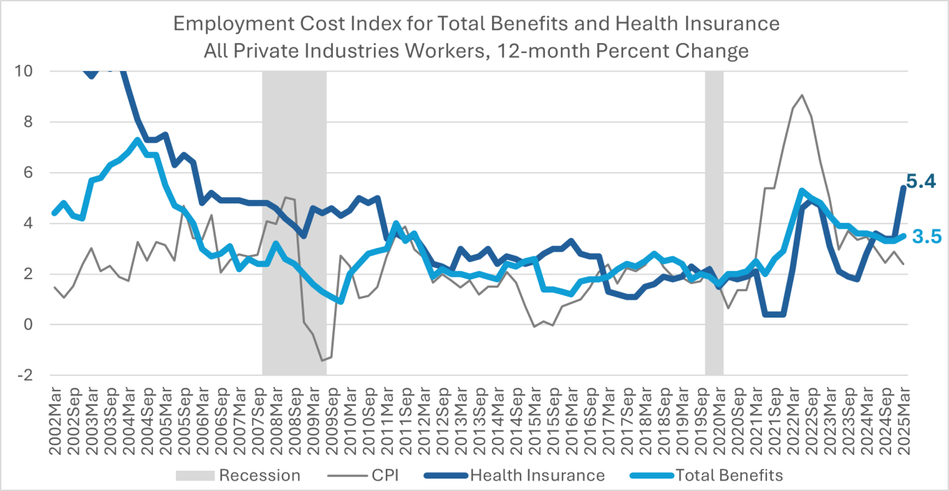 Chart 4: Employment Cost Index for Total Benefits and Health Insurance All Private Industries Workers, 12-month Percent Change