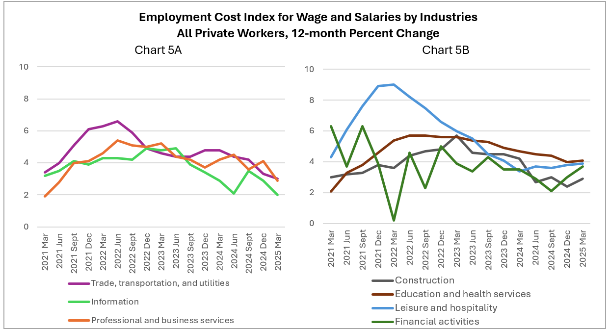 Chart 5 A and 5 B: Employment Cost Index for Wage and Salaries by Industries All Private Workers, 12-month Percent Change