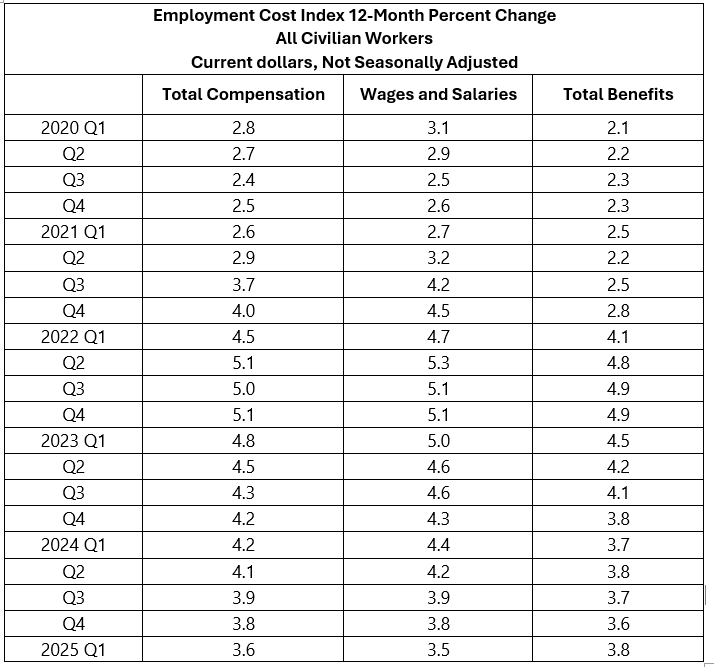 Table 1: Employment Cost Index 12-Month Percent Change All Civilian Workers Current dollars, Not Seasonally Adjusted