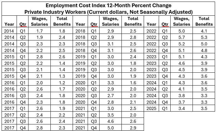 Table 2: Employment Cost Index 12-Month Percent Change Private Industry Workers (Current dollars, Not Seasonally Adjusted)