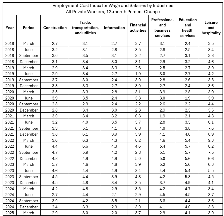 Table 3: Employment Cost Index for Wage and Salaries by Industries All Private Workers, 12-month Percent Change