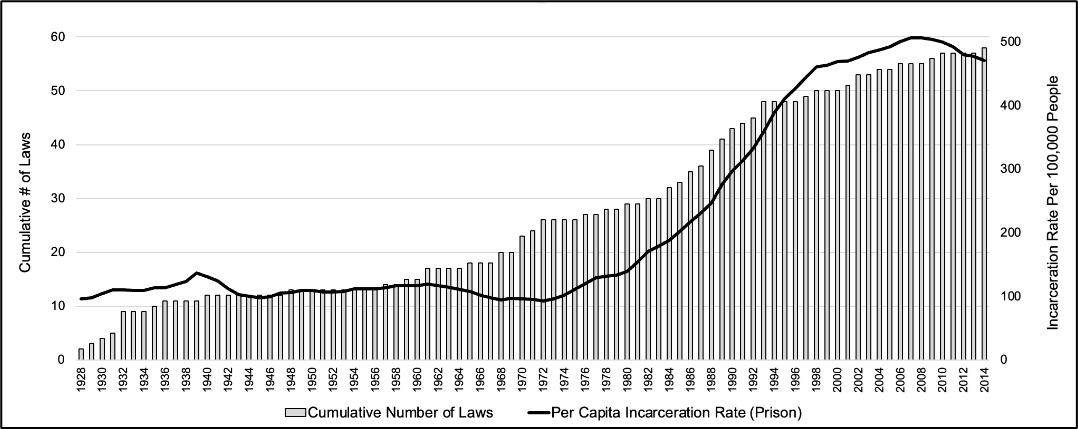 Graph showing rise of Incarceration Rate and rise in Federal Work Restriction Laws between 1928-2014