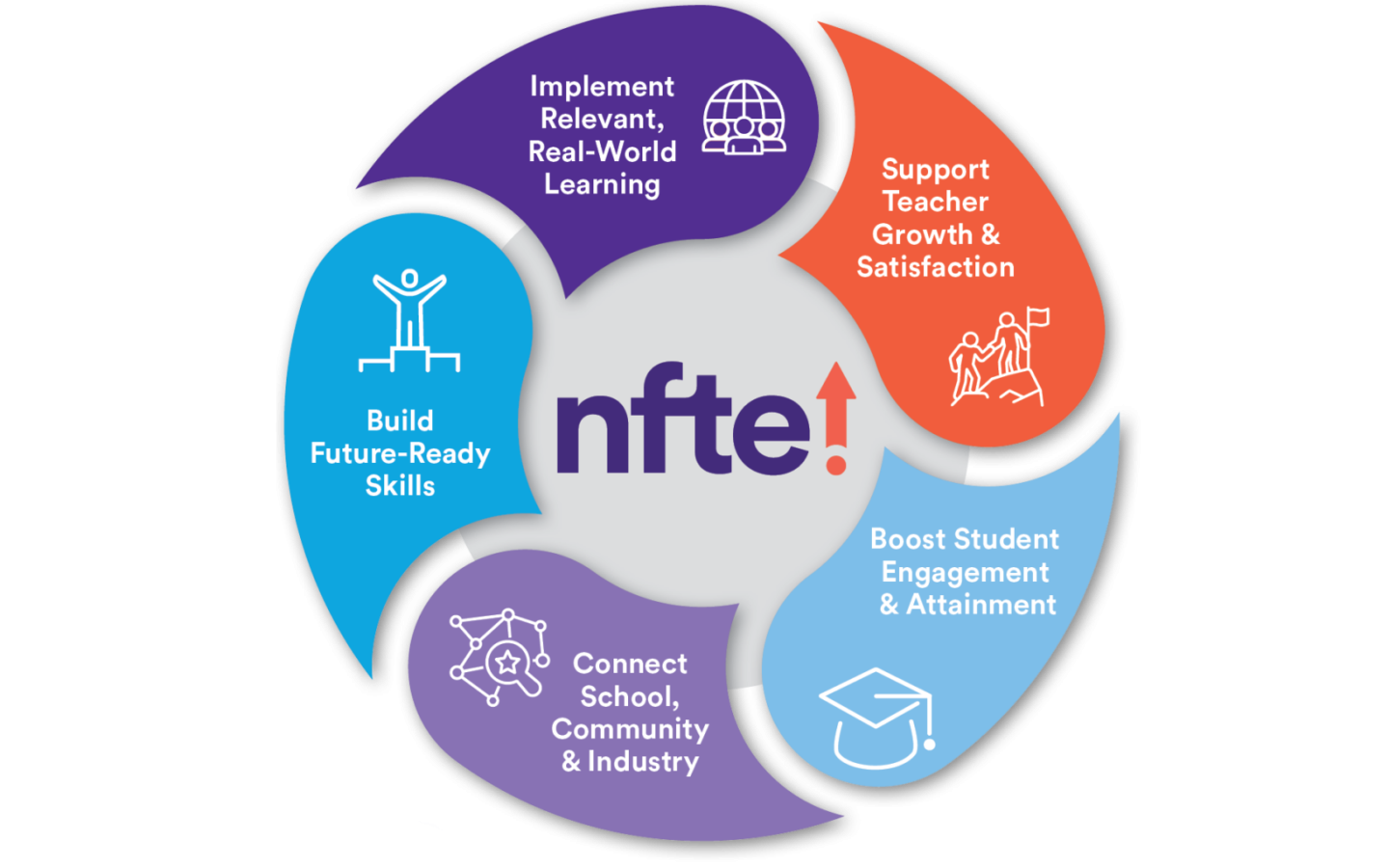 NFTE logo